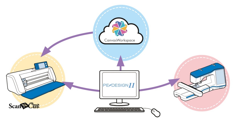 Kompatibelt med scanncut